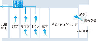 グランカサーレ京都西京極 24時間換気システム