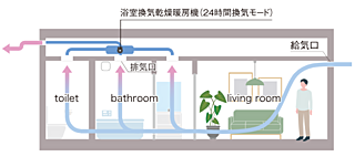 グリーンヒル金池ミッドタウンプレミアム 24時間換気システム「さわやか空間」