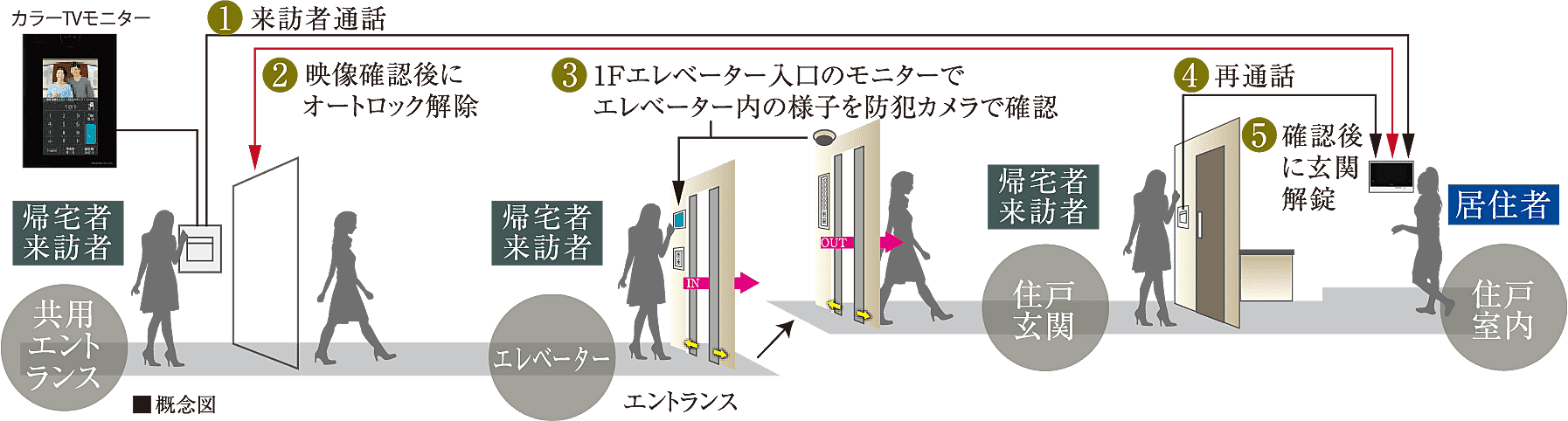 リナージュつくばみらい 設備