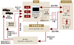 サンメゾン新田辺駅前 設備