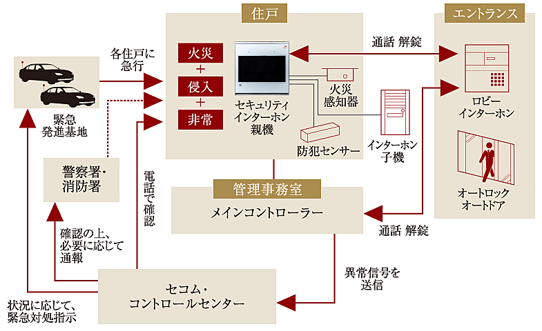 サンメゾン新田辺駅前 設備