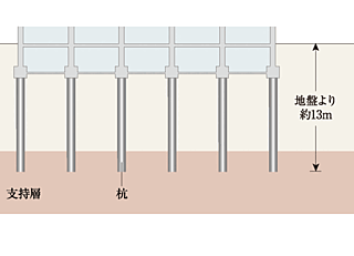 サンメゾン新田辺駅前 コンクリート杭
