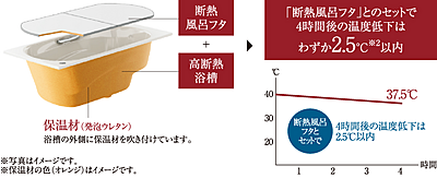 断熱風呂フタ+高断熱浴槽