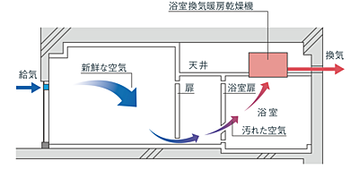 24時間換気システム