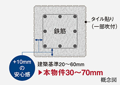 コンクリートかぶり厚