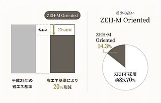 シーンズ御堂筋あびこ ZEH-M Oriented