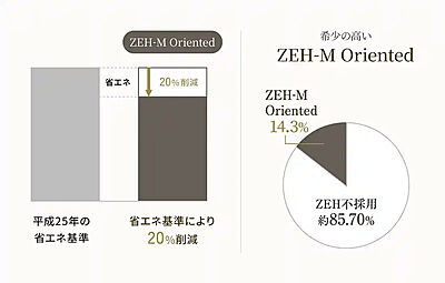 ZEH-M Oriented