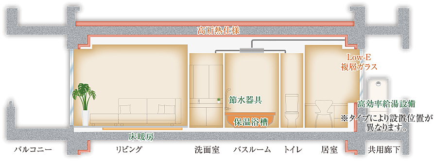グランゲート和泉中央 設備
