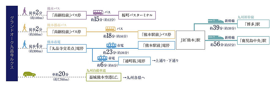 グランドオーク九品寺ルクス：交通図