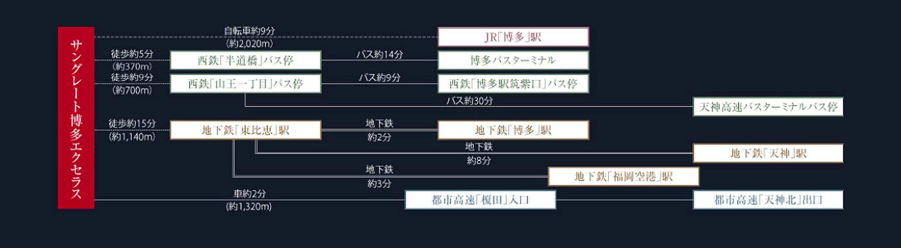 サングレート博多エクセラス アクセス図