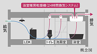 ソライエ東松山 24時間換気システム