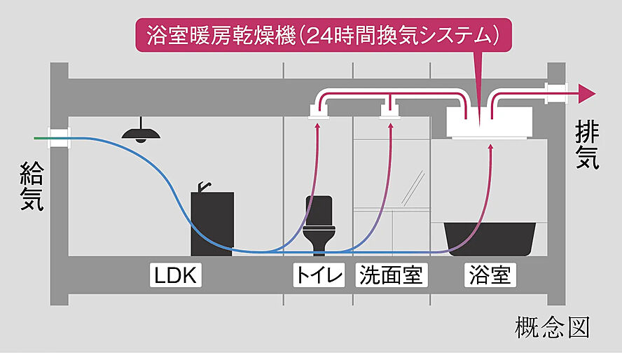 ソライエ東松山 設備
