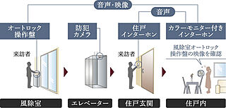 ドーミー ザ・テラス昭島 オートロックシステム