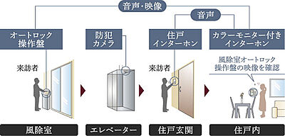 オートロックシステム