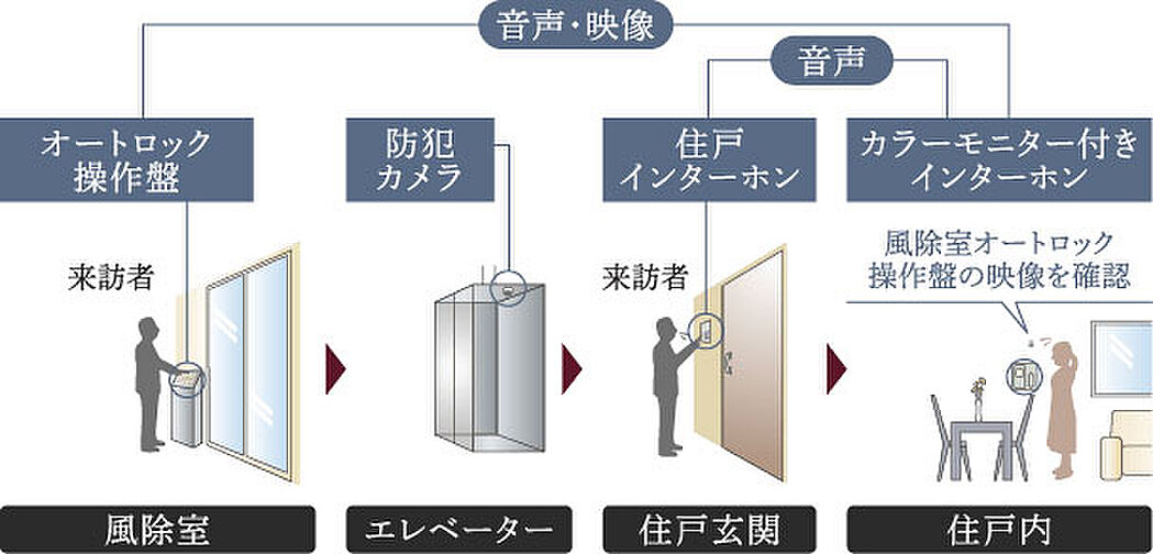 ドーミー ザ・テラス昭島 設備