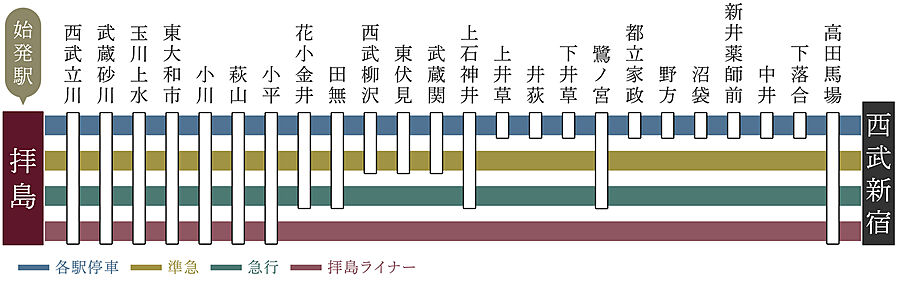 ドーミー ザ・テラス昭島：交通図