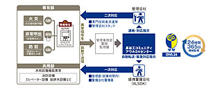 ルナコート三田ウッディタウン中央 24時間セキュリティシステム