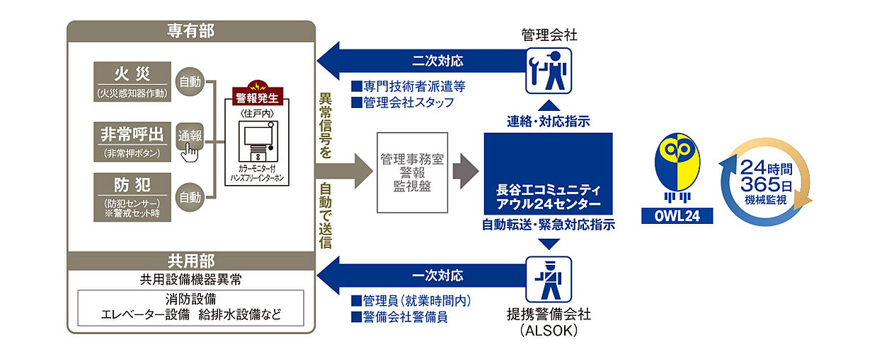 ルナコート三田ウッディタウン中央 設備