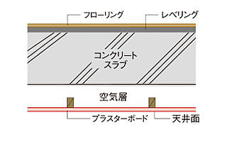 ルナコート三田ウッディタウン中央 二重天井・二重壁