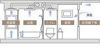 ワイズエステムコート旭橋駅ザ・ウェスト 24時間換気システム