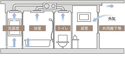 24時間換気システム