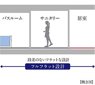 トラスト白木原レジデンス フルフラット構造