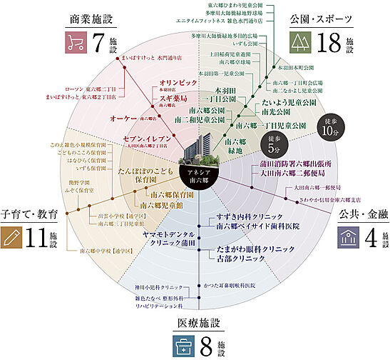 アネシア南六郷 その他