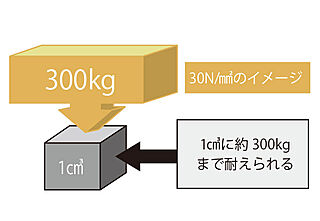 アーバンパレット美里仲原町 コンクリート強度