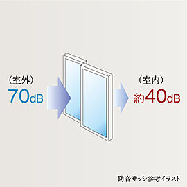 プレサンス ロジェ 観音本町リバービスタ 防音サッシ