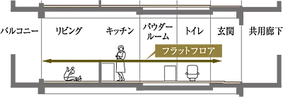 フルフラット設計