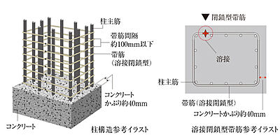 溶接閉鎖型帯筋(柱構造)