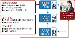 プレサンス ロジェ 京都二条 WEST 緊急対応システム