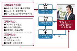 プレサンス ロジェ 代官町シティフォート 設備