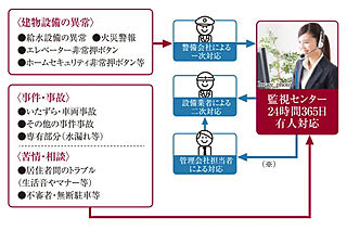 プレサンス ロジェ 代官町シティフォート 24時間、安心の緊急対応システム