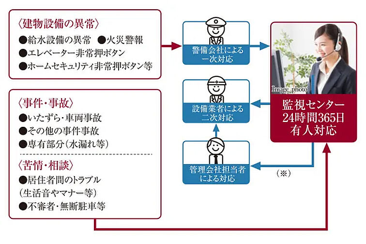 プレサンス ロジェ 代官町シティフォート 設備
