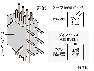 ダイアパレス八事柏木町 溶接閉鎖型フープ筋・ダブル配筋