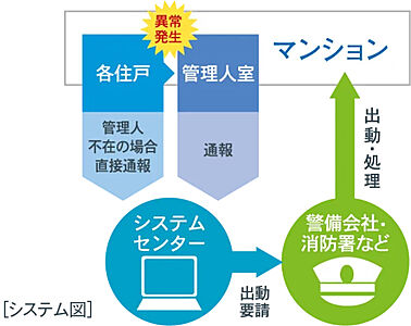 24時間セキュリティシステム