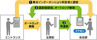 アメイズ荒木駅南 オートロックシステム