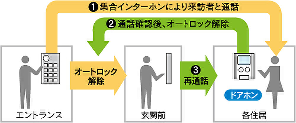アメイズ荒木駅南 設備