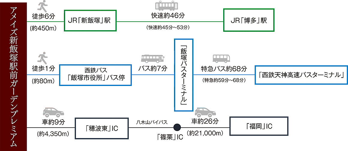 アメイズ新飯塚駅前ガーデンプレミアム アクセス図