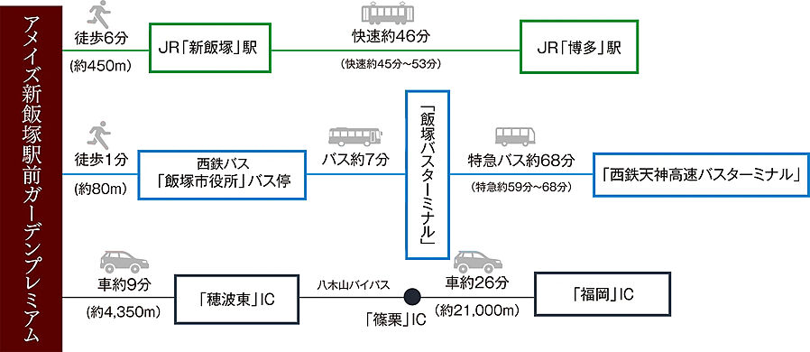 アメイズ新飯塚駅前ガーデンプレミアム：交通図