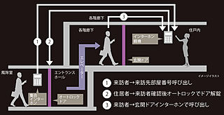 ザ・ルチオ浦添 ダブルオートロック