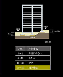 ザ・ルチオ浦添 直接基礎