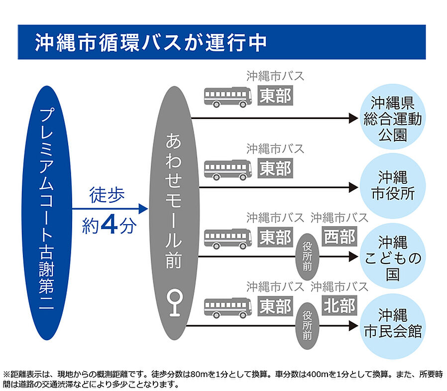 プレミアムコート古謝第二：交通図