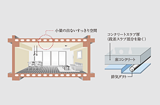 イノバス名駅 専有部天井構造・中空スラブ工法