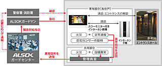 イノバス新瑞橋クロス 24時間遠隔保安システム