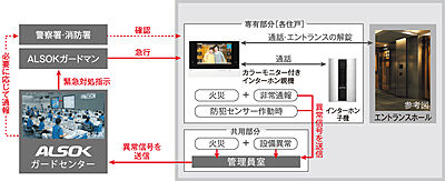 24時間遠隔保安システム