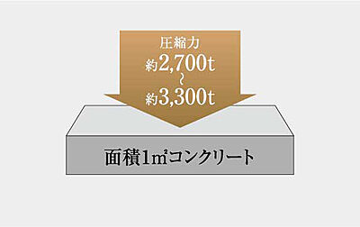 コンクリート強度