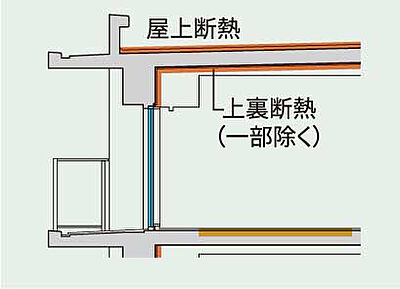 建物構造