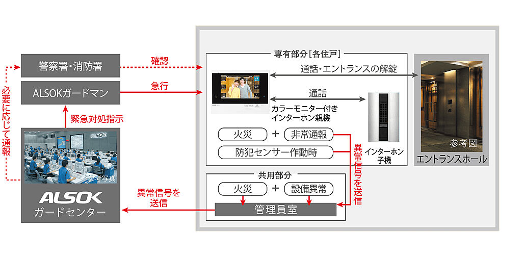 イノバス名古屋テラス 設備